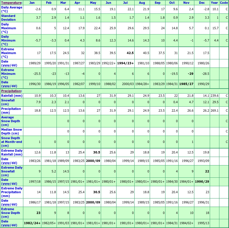 Spences Bridge Nicola Climate Data Chart